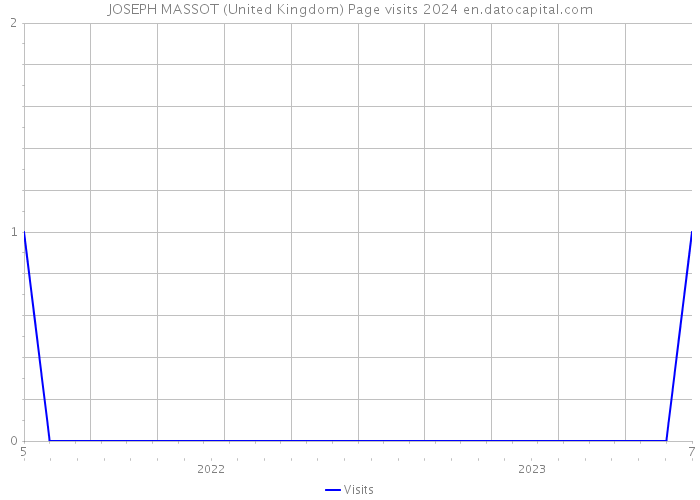 JOSEPH MASSOT (United Kingdom) Page visits 2024 