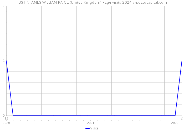 JUSTIN JAMES WILLIAM PAIGE (United Kingdom) Page visits 2024 