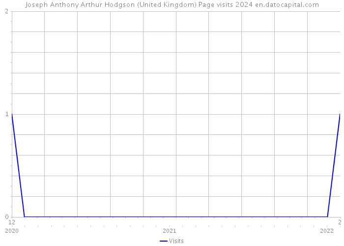 Joseph Anthony Arthur Hodgson (United Kingdom) Page visits 2024 