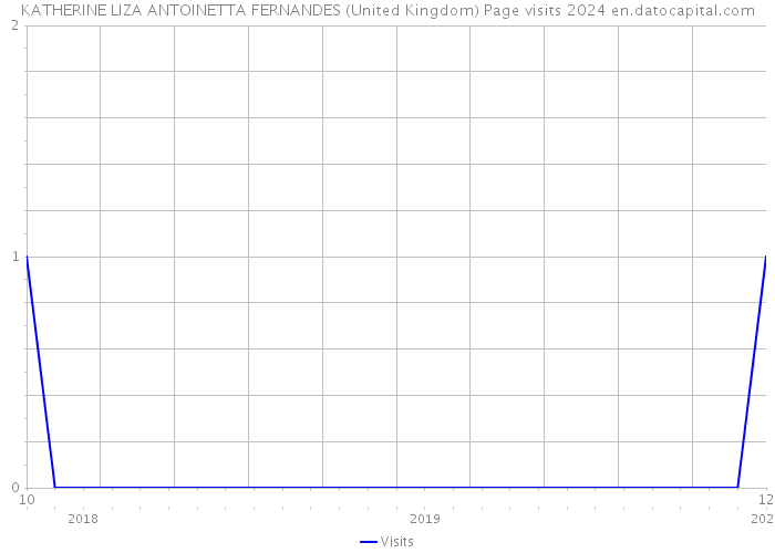 KATHERINE LIZA ANTOINETTA FERNANDES (United Kingdom) Page visits 2024 