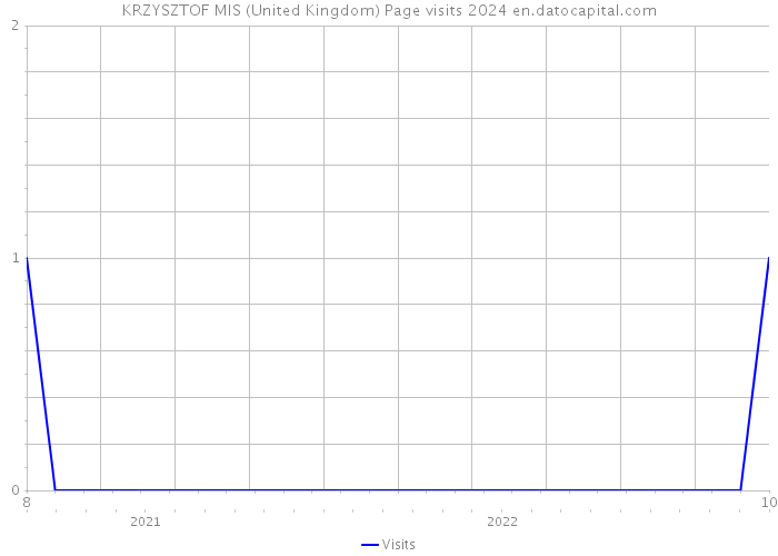 KRZYSZTOF MIS (United Kingdom) Page visits 2024 