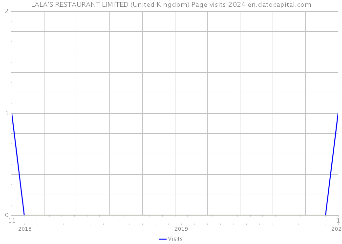 LALA'S RESTAURANT LIMITED (United Kingdom) Page visits 2024 
