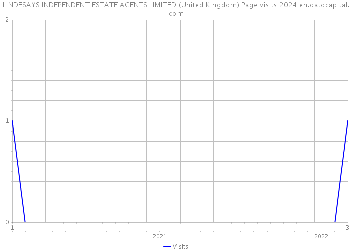 LINDESAYS INDEPENDENT ESTATE AGENTS LIMITED (United Kingdom) Page visits 2024 