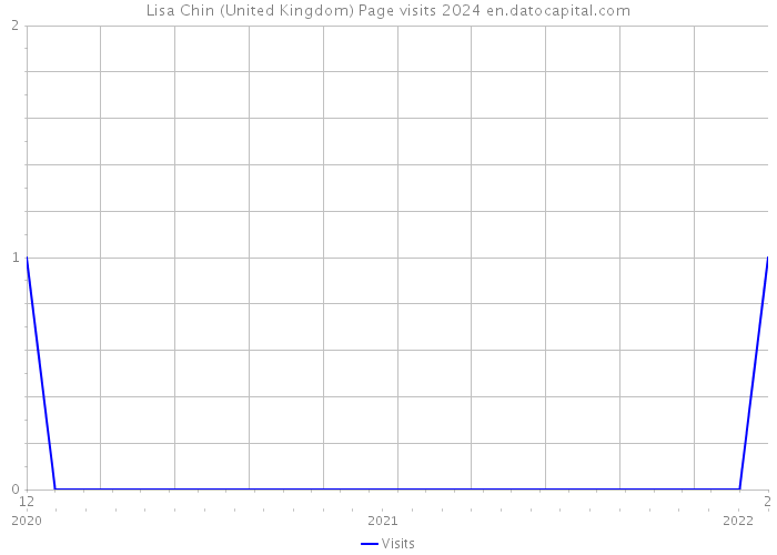 Lisa Chin (United Kingdom) Page visits 2024 