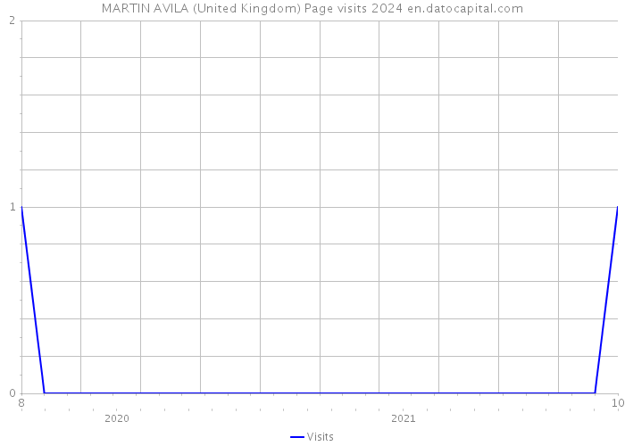 MARTIN AVILA (United Kingdom) Page visits 2024 