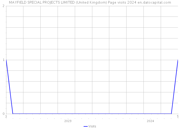 MAYFIELD SPECIAL PROJECTS LIMITED (United Kingdom) Page visits 2024 