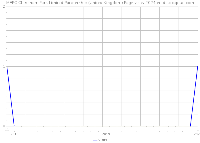 MEPC Chineham Park Limited Partnership (United Kingdom) Page visits 2024 