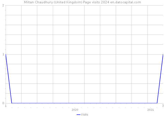 Miltan Chaudhury (United Kingdom) Page visits 2024 