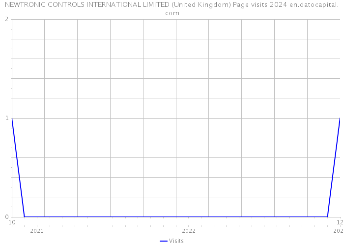 NEWTRONIC CONTROLS INTERNATIONAL LIMITED (United Kingdom) Page visits 2024 