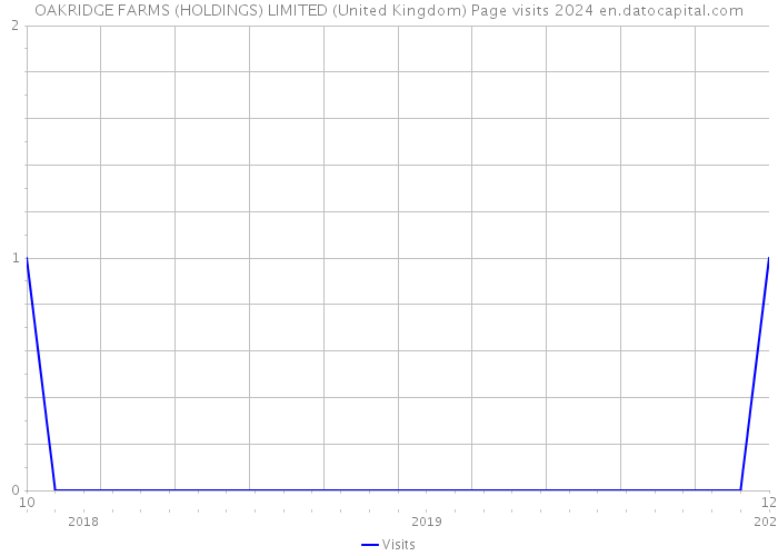 OAKRIDGE FARMS (HOLDINGS) LIMITED (United Kingdom) Page visits 2024 