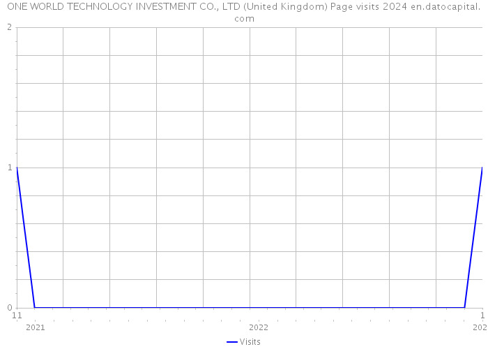 ONE WORLD TECHNOLOGY INVESTMENT CO., LTD (United Kingdom) Page visits 2024 