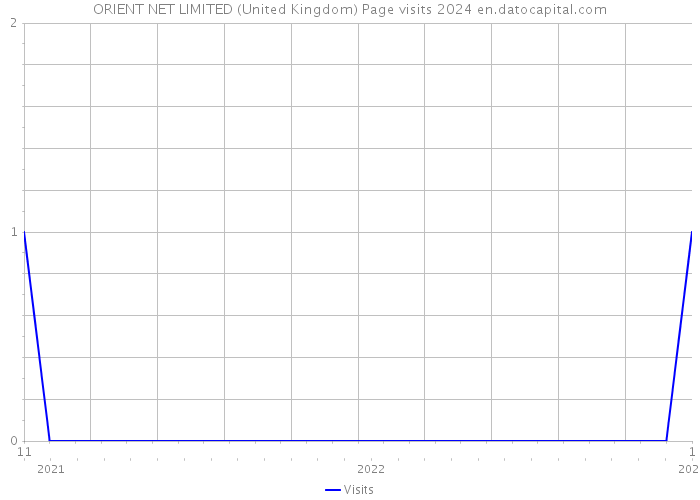 ORIENT NET LIMITED (United Kingdom) Page visits 2024 