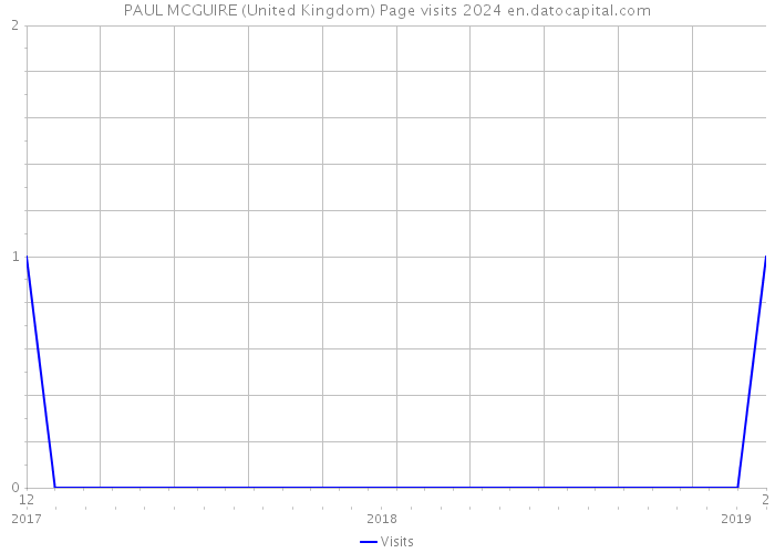 PAUL MCGUIRE (United Kingdom) Page visits 2024 