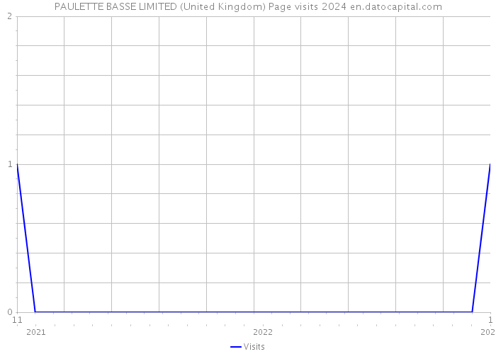 PAULETTE BASSE LIMITED (United Kingdom) Page visits 2024 