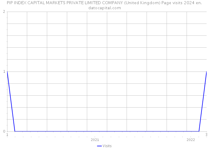 PIP INDEX CAPITAL MARKETS PRIVATE LIMITED COMPANY (United Kingdom) Page visits 2024 