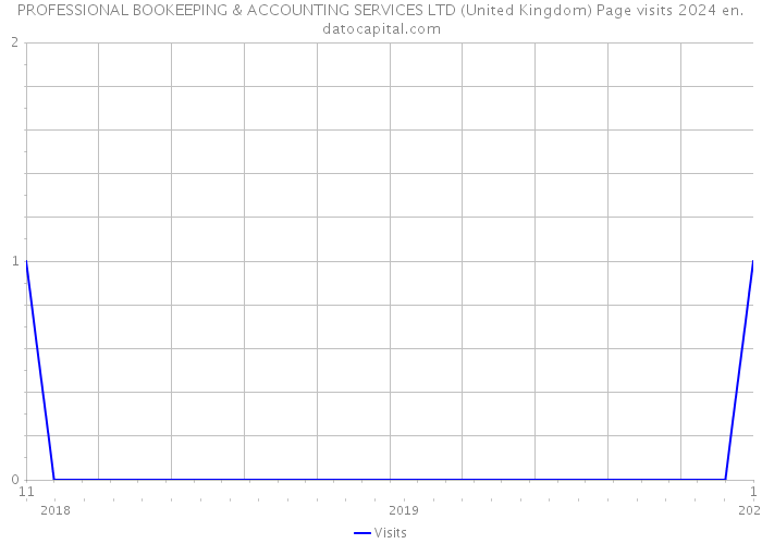 PROFESSIONAL BOOKEEPING & ACCOUNTING SERVICES LTD (United Kingdom) Page visits 2024 