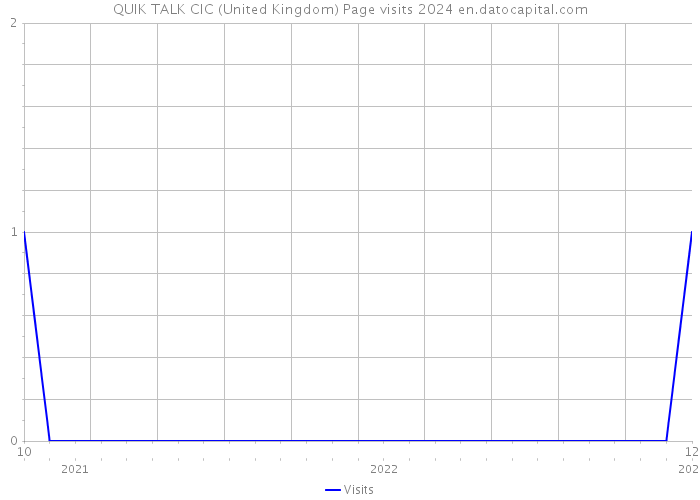 QUIK TALK CIC (United Kingdom) Page visits 2024 