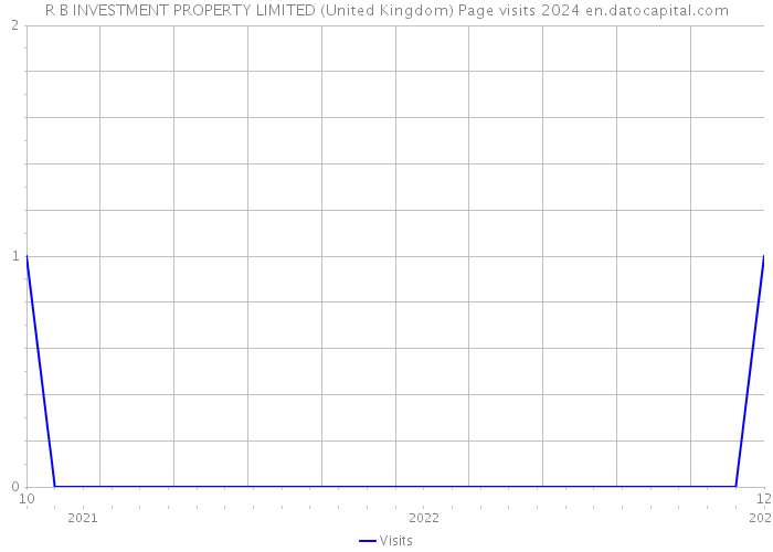R B INVESTMENT PROPERTY LIMITED (United Kingdom) Page visits 2024 