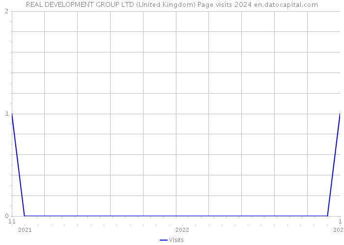 REAL DEVELOPMENT GROUP LTD (United Kingdom) Page visits 2024 