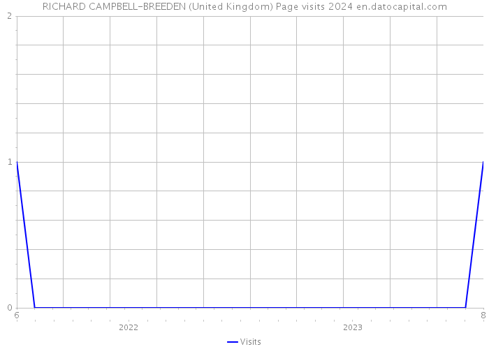RICHARD CAMPBELL-BREEDEN (United Kingdom) Page visits 2024 