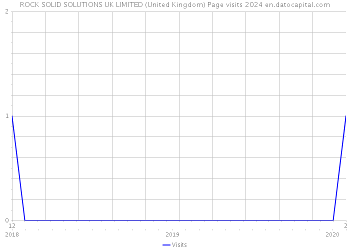 ROCK SOLID SOLUTIONS UK LIMITED (United Kingdom) Page visits 2024 