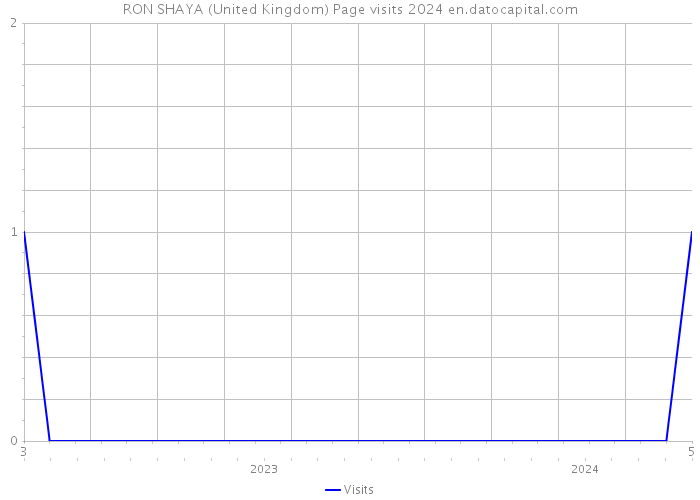 RON SHAYA (United Kingdom) Page visits 2024 