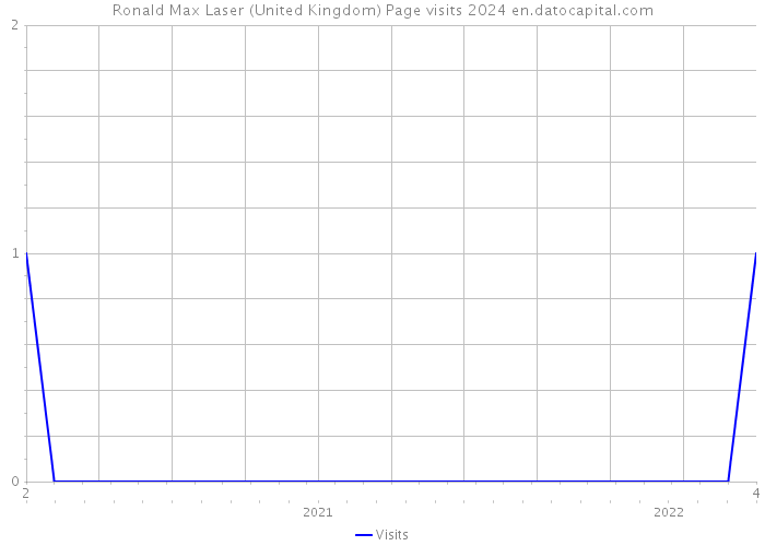 Ronald Max Laser (United Kingdom) Page visits 2024 