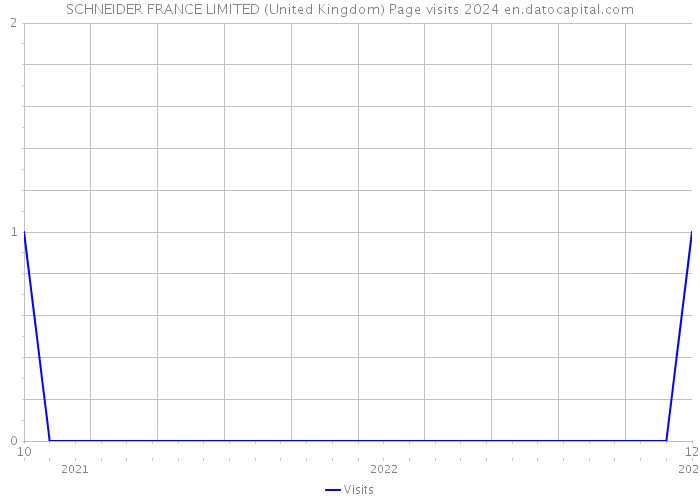 SCHNEIDER FRANCE LIMITED (United Kingdom) Page visits 2024 