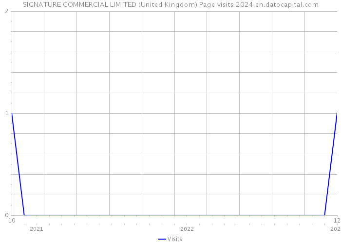 SIGNATURE COMMERCIAL LIMITED (United Kingdom) Page visits 2024 