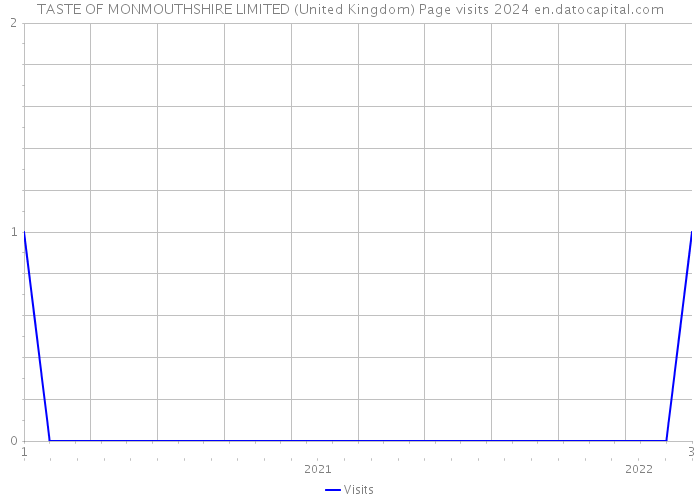 TASTE OF MONMOUTHSHIRE LIMITED (United Kingdom) Page visits 2024 