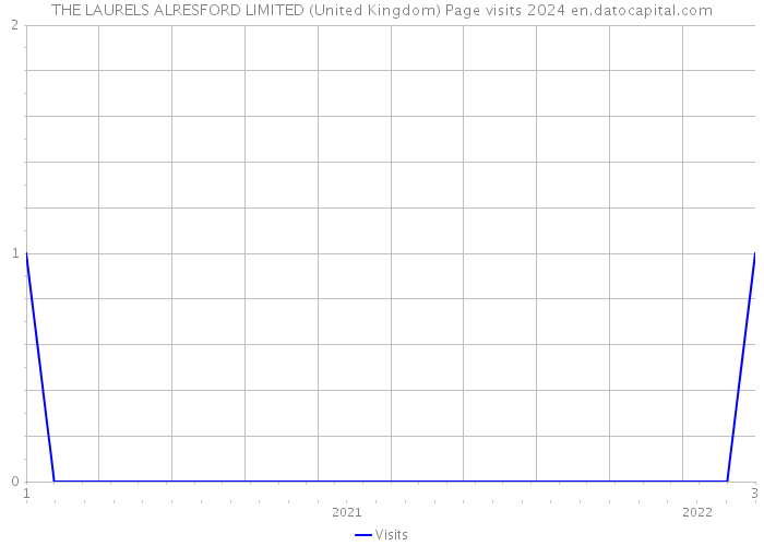THE LAURELS ALRESFORD LIMITED (United Kingdom) Page visits 2024 