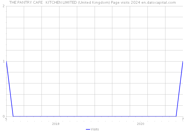 THE PANTRY CAFE + KITCHEN LIMITED (United Kingdom) Page visits 2024 