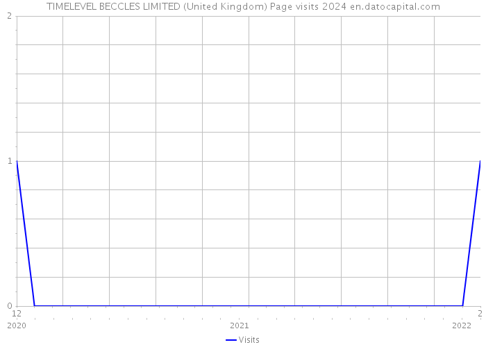 TIMELEVEL BECCLES LIMITED (United Kingdom) Page visits 2024 