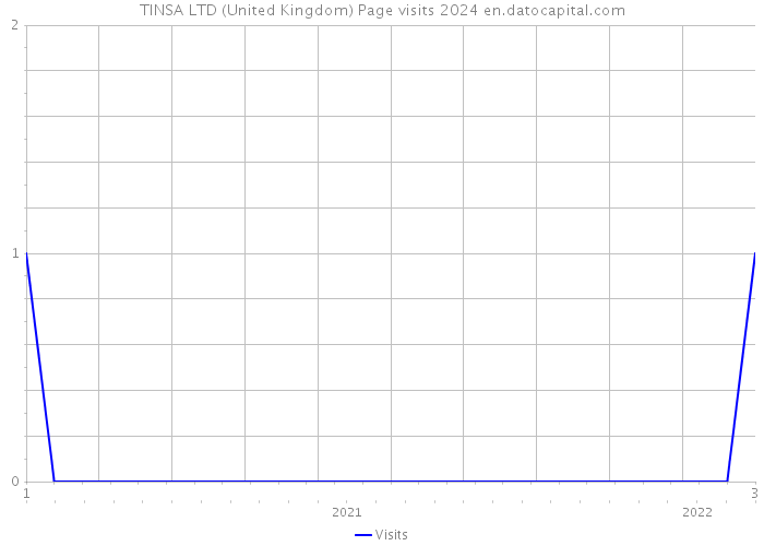 TINSA LTD (United Kingdom) Page visits 2024 