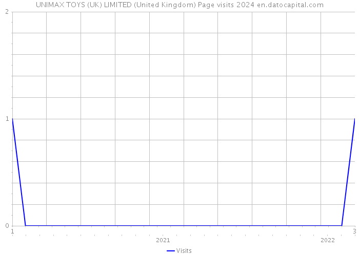 UNIMAX TOYS (UK) LIMITED (United Kingdom) Page visits 2024 