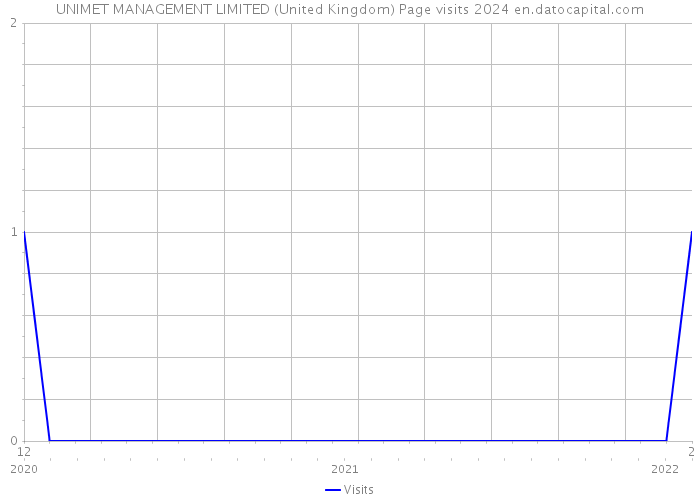 UNIMET MANAGEMENT LIMITED (United Kingdom) Page visits 2024 