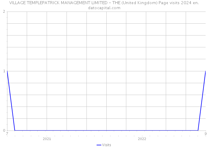 VILLAGE TEMPLEPATRICK MANAGEMENT LIMITED - THE (United Kingdom) Page visits 2024 