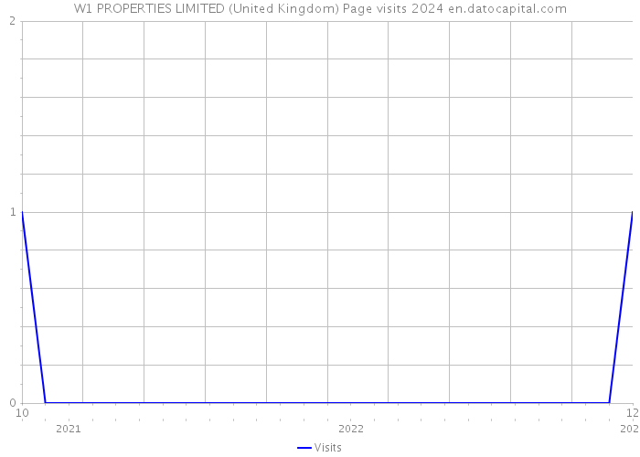 W1 PROPERTIES LIMITED (United Kingdom) Page visits 2024 