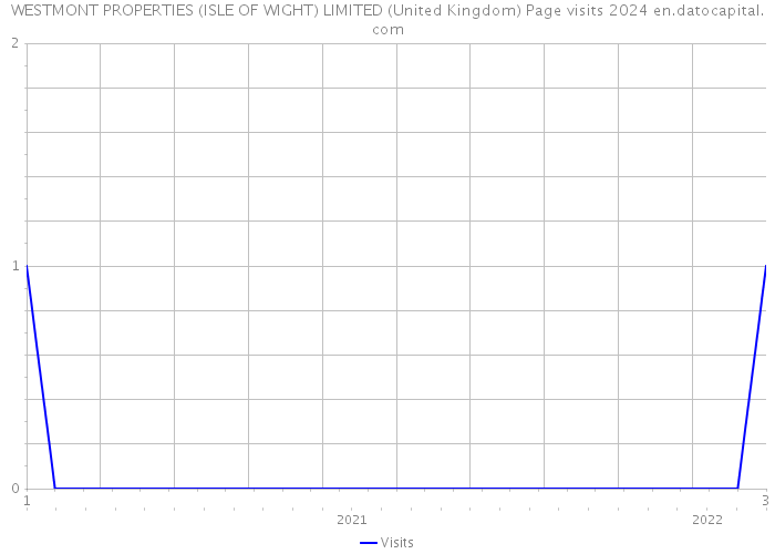 WESTMONT PROPERTIES (ISLE OF WIGHT) LIMITED (United Kingdom) Page visits 2024 