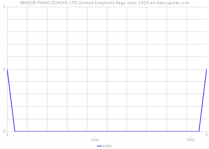 WINSOR PIANO SCHOOL LTD (United Kingdom) Page visits 2024 