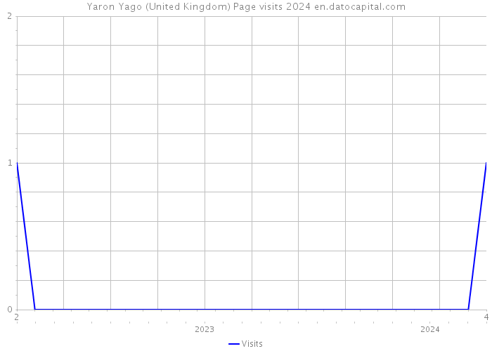 Yaron Yago (United Kingdom) Page visits 2024 