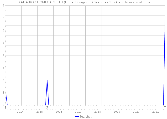 DIAL A ROD HOMECARE LTD (United Kingdom) Searches 2024 