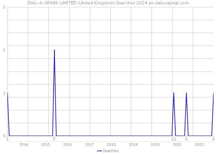 DIAL-A-SPARK LIMITED (United Kingdom) Searches 2024 