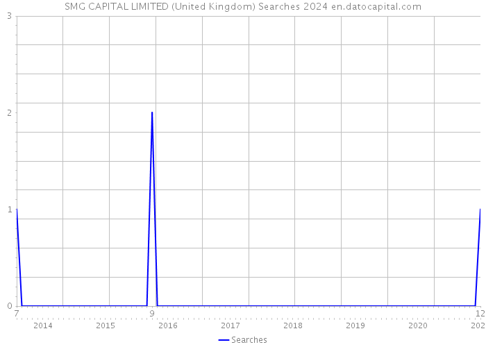 SMG CAPITAL LIMITED (United Kingdom) Searches 2024 
