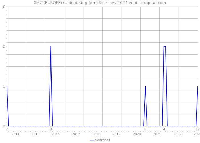 SMG (EUROPE) (United Kingdom) Searches 2024 
