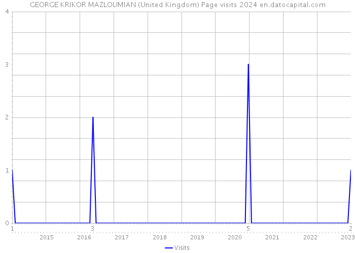 GEORGE KRIKOR MAZLOUMIAN (United Kingdom) Page visits 2024 