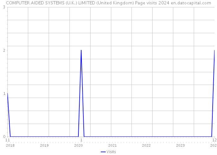 COMPUTER AIDED SYSTEMS (U.K.) LIMITED (United Kingdom) Page visits 2024 