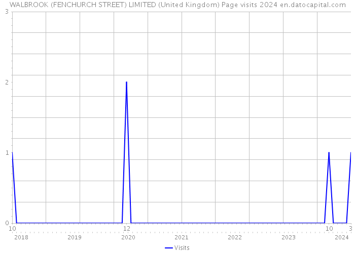 WALBROOK (FENCHURCH STREET) LIMITED (United Kingdom) Page visits 2024 