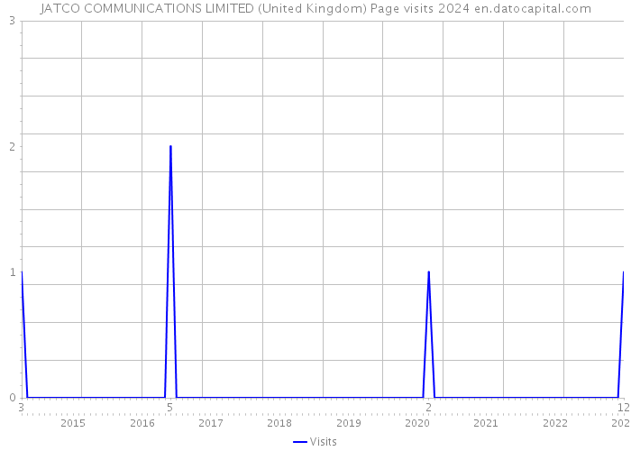 JATCO COMMUNICATIONS LIMITED (United Kingdom) Page visits 2024 