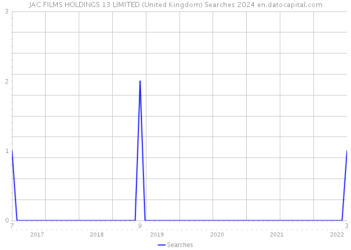 JAC FILMS HOLDINGS 13 LIMITED (United Kingdom) Searches 2024 
